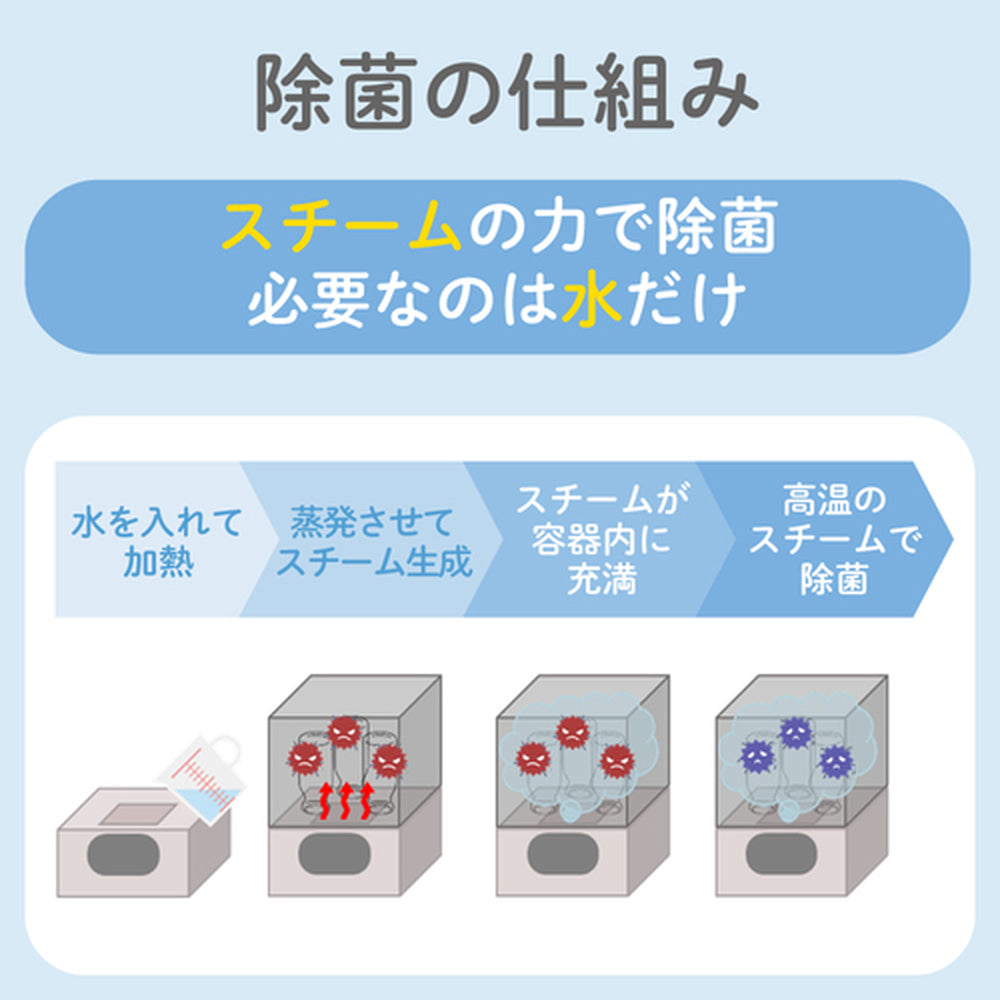 除菌の仕組み スチームの力で除菌 必要なのは水だけ